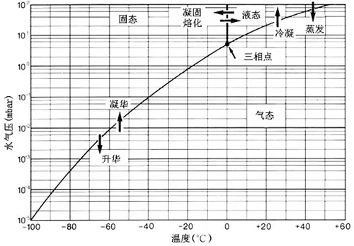 冻干机,冷冻干燥机,真空冷冻干燥机,冷冻式干燥机-上海拓纷制冷设备厂